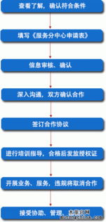 申請木童室內環境技術服務中心的條件與流程